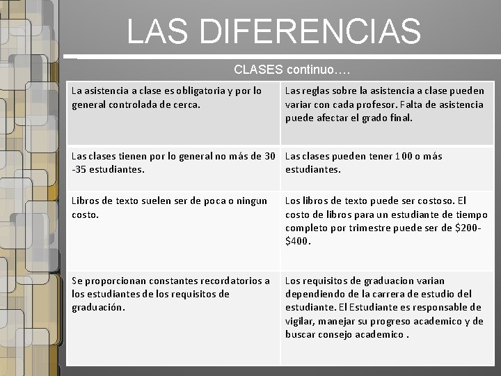 LAS DIFERENCIAS CLASES continuo…. La asistencia a clase es obligatoria y por lo general