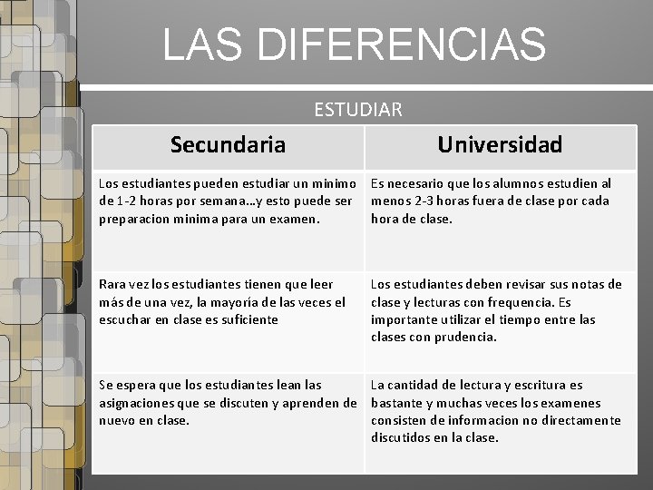 LAS DIFERENCIAS ESTUDIAR Secundaria Universidad Los estudiantes pueden estudiar un minimo Es necesario que