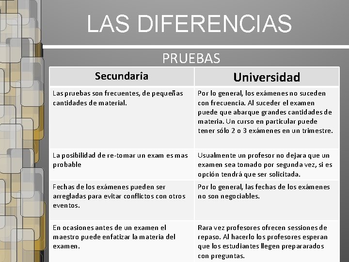 LAS DIFERENCIAS PRUEBAS Secundaria Universidad Las pruebas son frecuentes, de pequeñas cantidades de material.