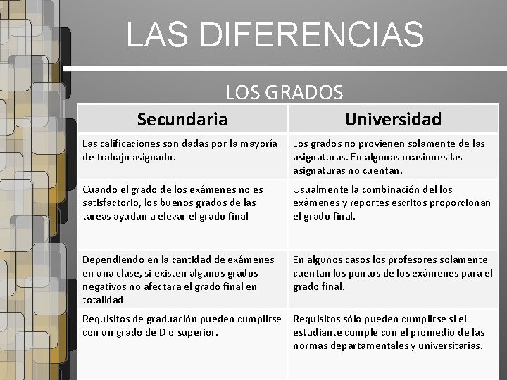 LAS DIFERENCIAS LOS GRADOS Secundaria Universidad Las calificaciones son dadas por la mayoría de