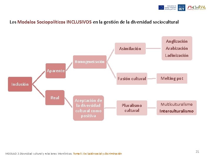 Los Modelos Sociopolíticos INCLUSIVOS en la gestión de la diversidad sociocultural Asimilación Anglización Arabización Los Modelos Sociopolíticos INCLUSIVOS en la gestión de la diversidad sociocultural Asimilación Anglización Arabización