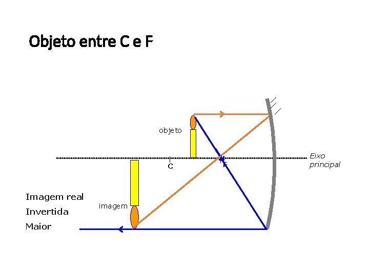 Objeto entre C e F objeto C Imagem real Invertida Maior imagem F Eixo