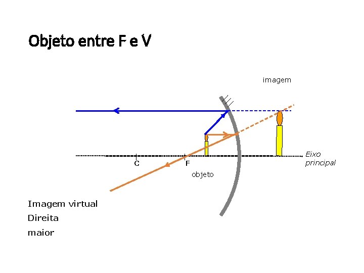 Objeto entre F e V imagem C Eixo principal F objeto Imagem virtual Direita