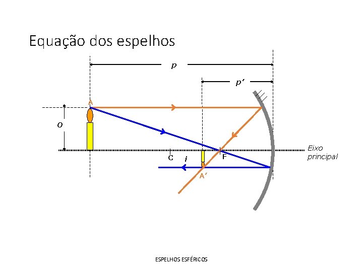 Equação dos espelhos p p’ A O C F i A’ ESPELHOS ESFÉRICOS Eixo