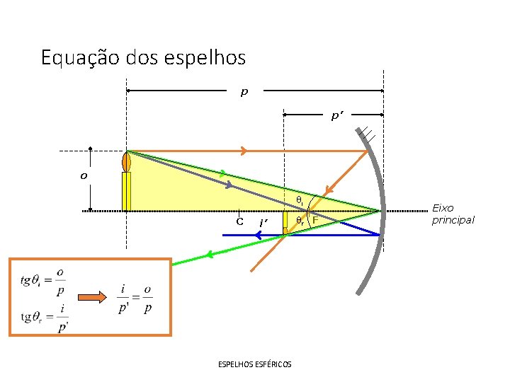 Equação dos espelhos p p’ o i C i’ ESPELHOS ESFÉRICOS r F Eixo