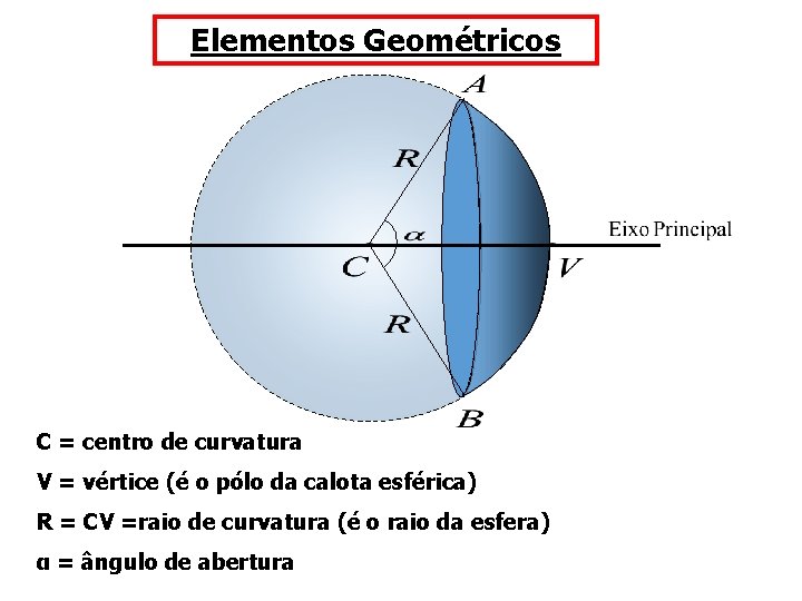 Elementos Geométricos C = centro de curvatura V = vértice (é o pólo da