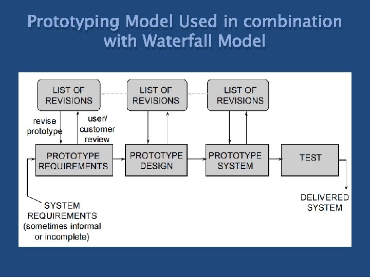 Prototyping Model Used in combination with Waterfall Model 