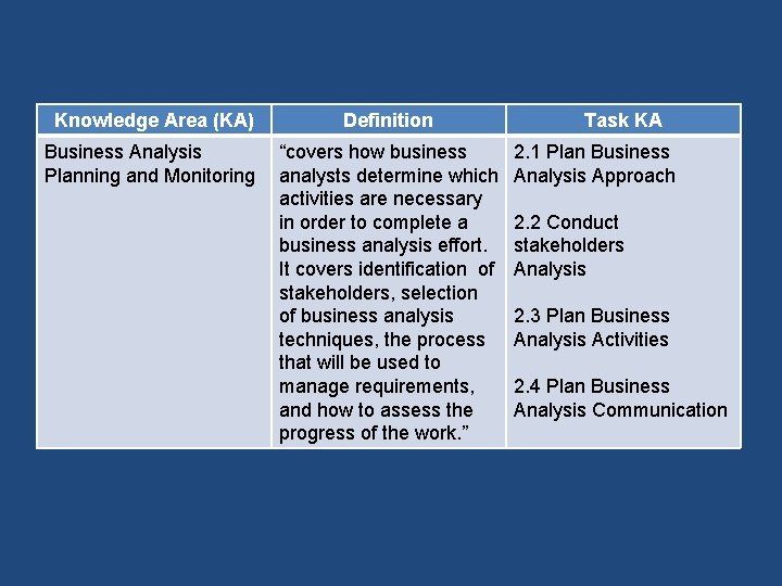 Knowledge Area (KA) Definition Business Analysis Planning and Monitoring “covers how business analysts determine