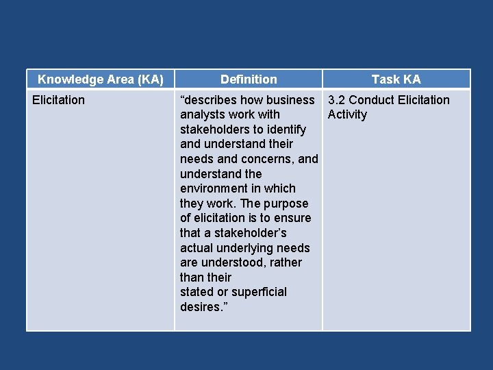 Knowledge Area (KA) Elicitation Definition Task KA “describes how business 3. 2 Conduct Elicitation