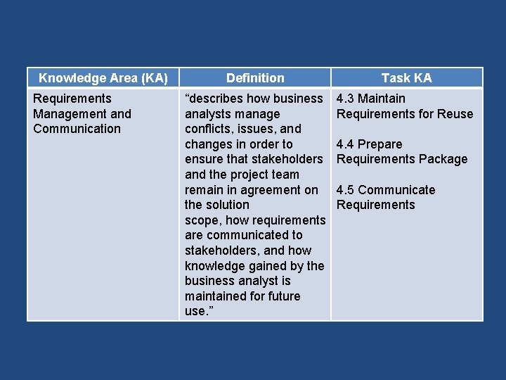 Knowledge Area (KA) Requirements Management and Communication Definition Task KA “describes how business analysts