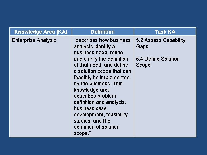 Knowledge Area (KA) Enterprise Analysis Definition “describes how business analysts identify a business need,