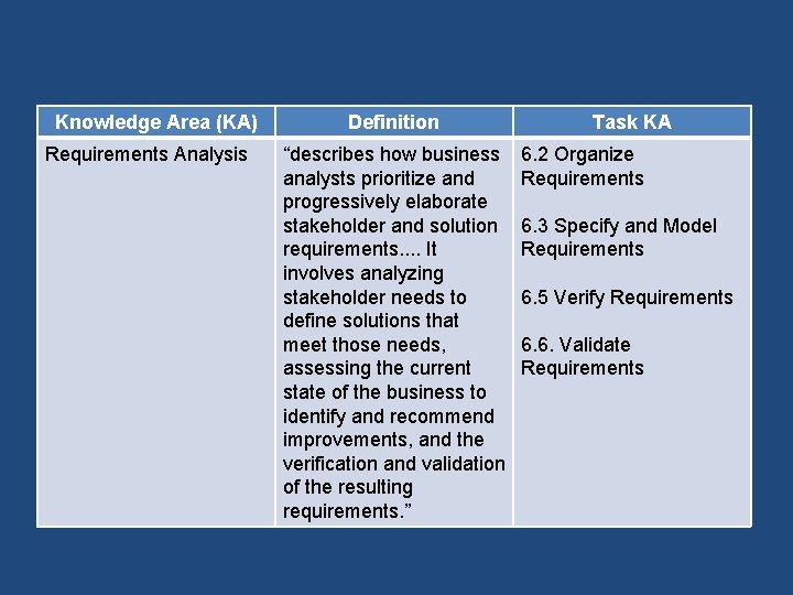 Knowledge Area (KA) Requirements Analysis Definition “describes how business analysts prioritize and progressively elaborate