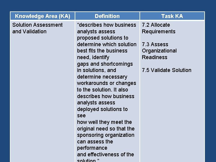 Knowledge Area (KA) Solution Assessment and Validation Definition “describes how business analysts assess proposed