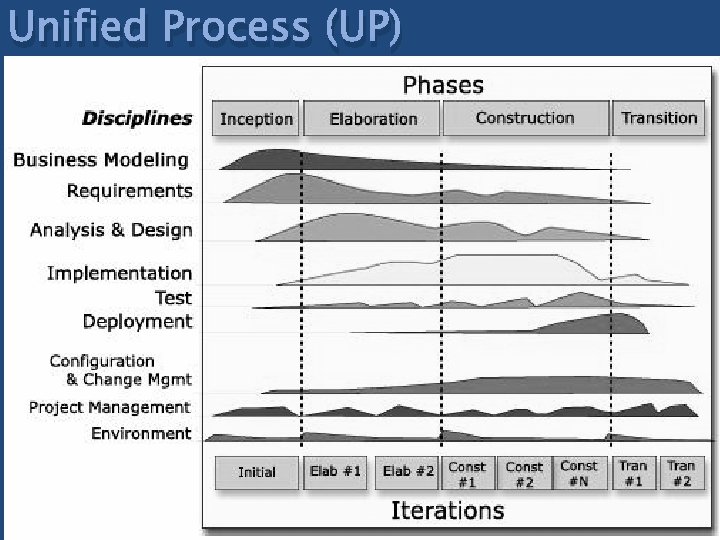 Unified Process (UP) 