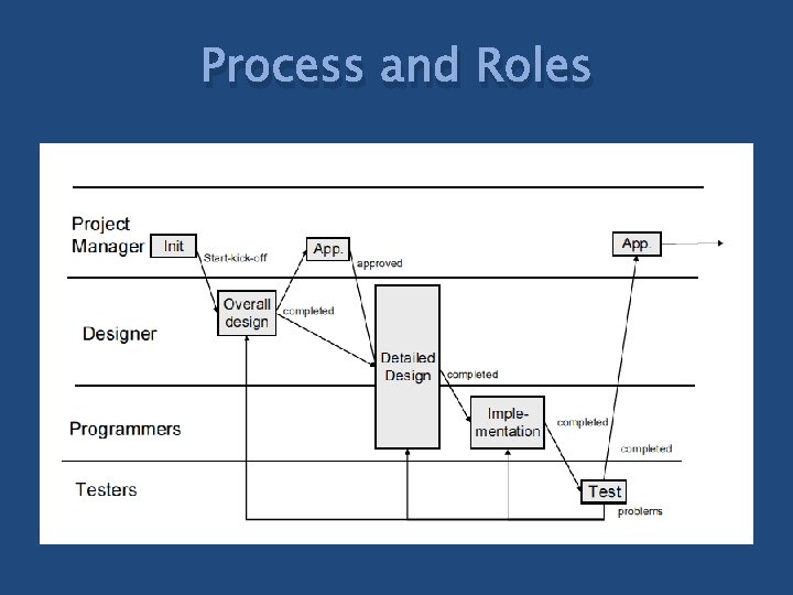 Process and Roles 