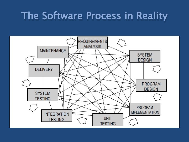 The Software Process in Reality 