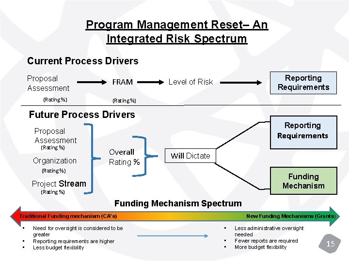 Program Management Reset– An Integrated Risk Spectrum Current Process Drivers Proposal Assessment (Rating %)