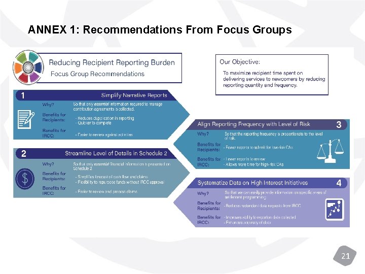 ANNEX 1: Recommendations From Focus Groups 21 