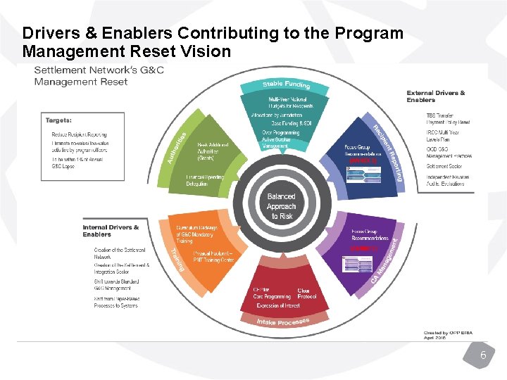 Drivers & Enablers Contributing to the Program Management Reset Vision 6 