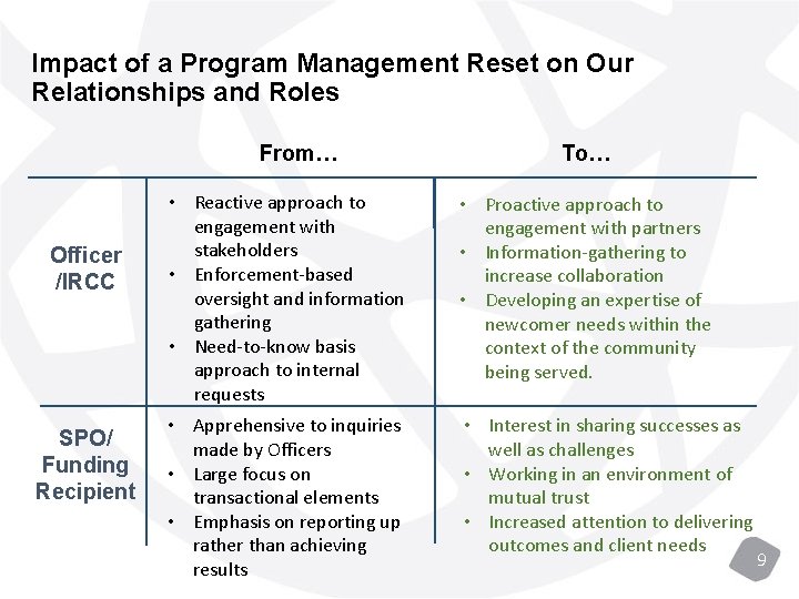 Impact of a Program Management Reset on Our Relationships and Roles From… Officer /IRCC