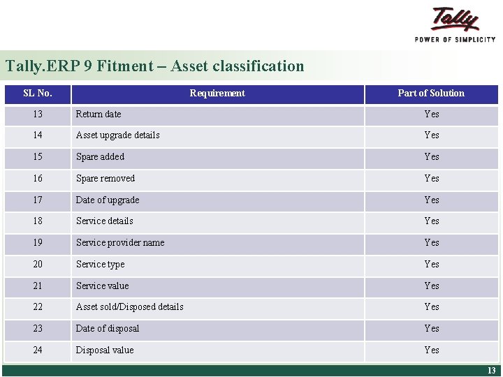 Tally. ERP 9 Fitment – Asset classification SL No. Requirement Part of Solution 13