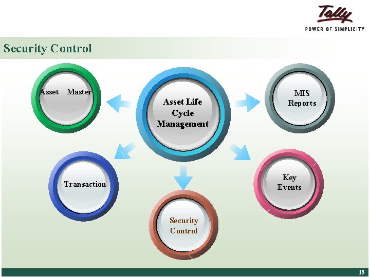 Security Control Asset Master Asset Life Cycle Management MIS Reports Key Events Transaction Security