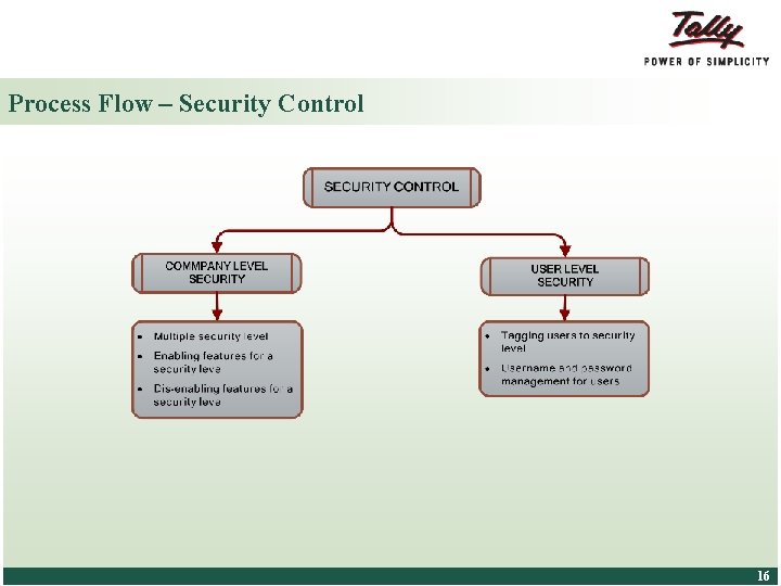 Process Flow – Security Control © Tally Solutions Pvt. Ltd. All Rights Reserved 16