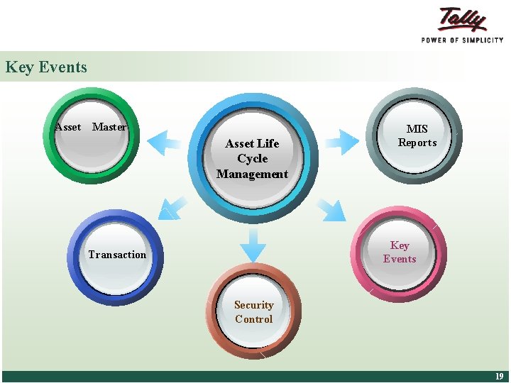 Key Events Asset Master Asset Life Cycle Management MIS Reports Key Events Transaction Security