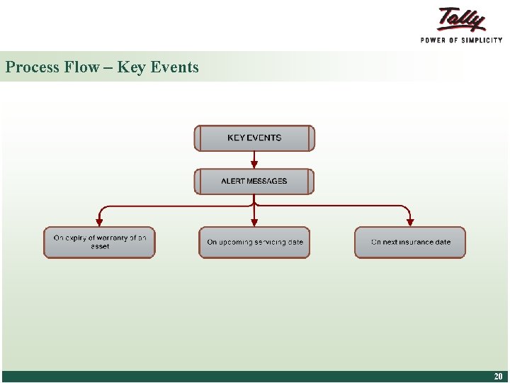 Process Flow – Key Events © Tally Solutions Pvt. Ltd. All Rights Reserved 20