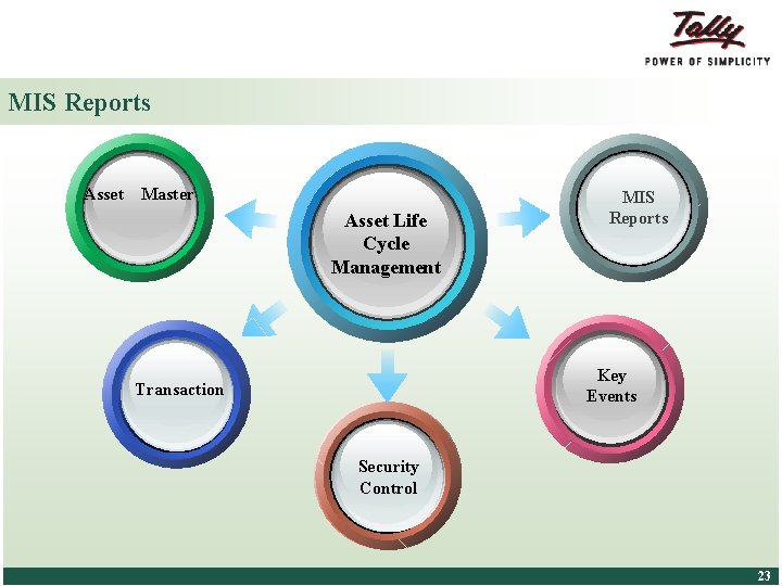 MIS Reports Asset Master Asset Life Cycle Management MIS Reports Key Events Transaction Security