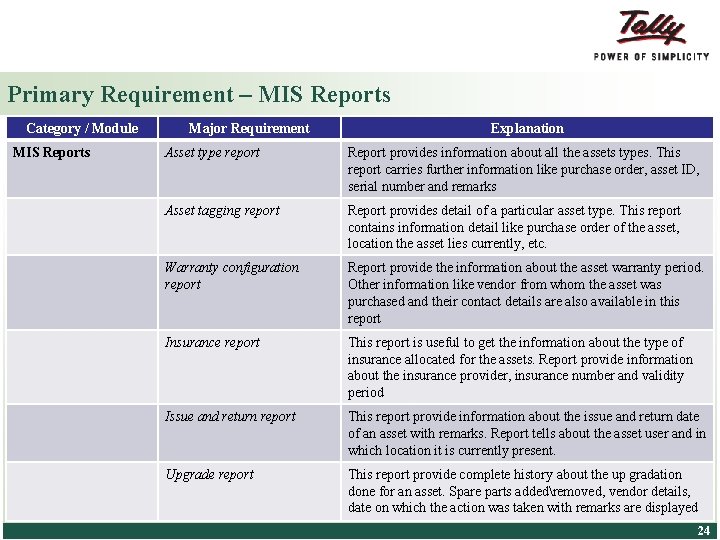 Primary Requirement – MIS Reports Category / Module MIS Reports Major Requirement Explanation Asset