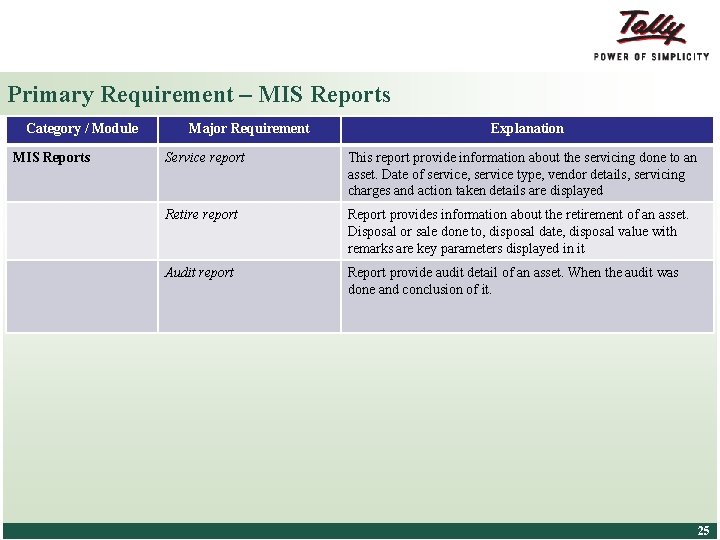 Primary Requirement – MIS Reports Category / Module MIS Reports Major Requirement Explanation Service