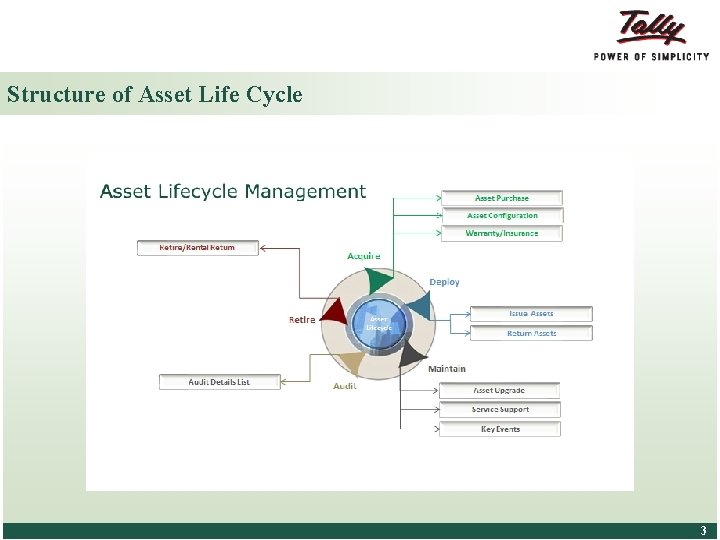 Structure of Asset Life Cycle © Tally Solutions Pvt. Ltd. All Rights Reserved 3