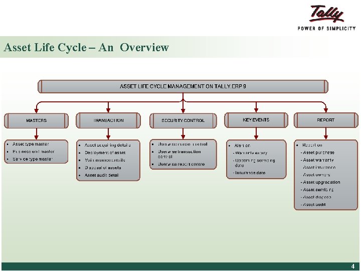 Asset Life Cycle – An Overview © Tally Solutions Pvt. Ltd. All Rights Reserved