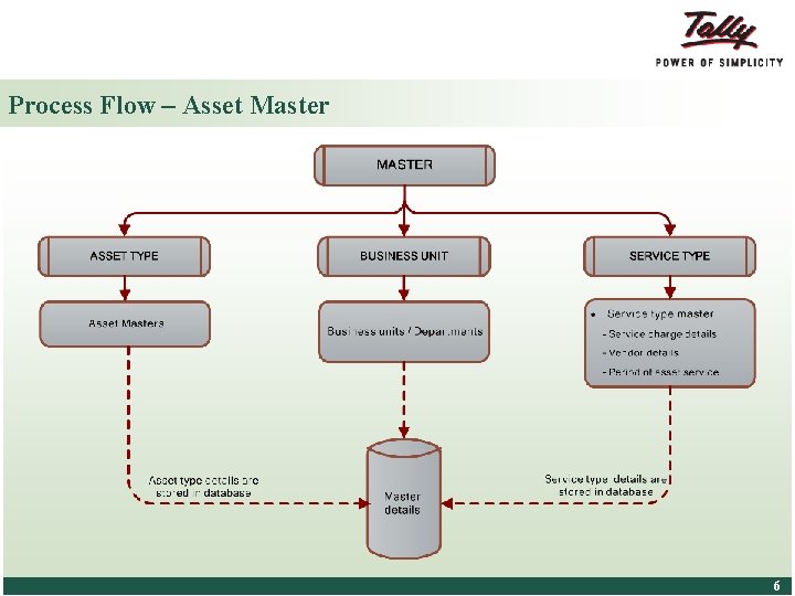 Process Flow – Asset Master © Tally Solutions Pvt. Ltd. All Rights Reserved 6