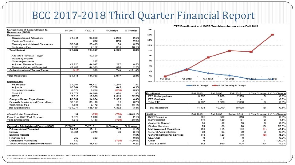 BCC 2017 -2018 Third Quarter Financial Report 
