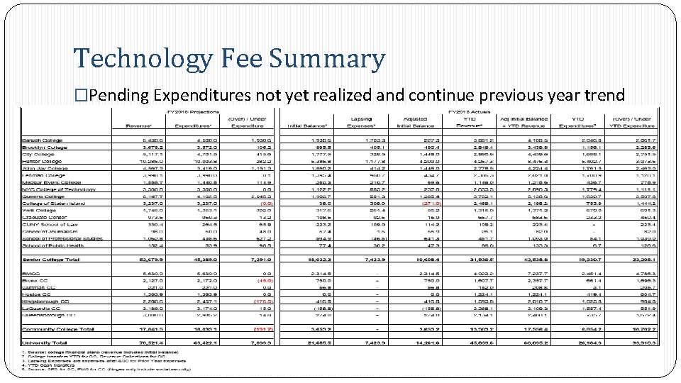 Technology Fee Summary �Pending Expenditures not yet realized and continue previous year trend 