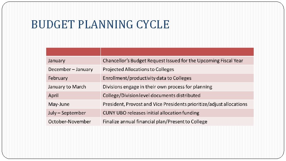 BUDGET PLANNING CYCLE 