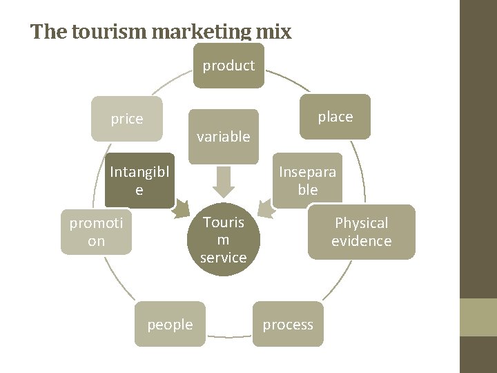 The tourism marketing mix product price place variable Intangibl e Insepara ble Touris m