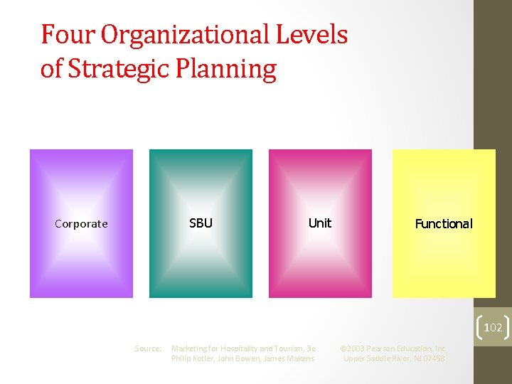 Four Organizational Levels of Strategic Planning Corporate SBU Unit Functional 102 Source: Marketing for