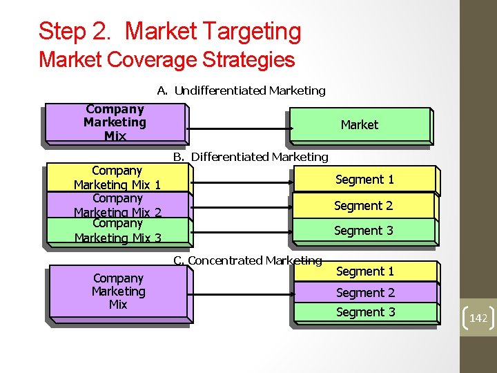 Step 2. Market Targeting Market Coverage Strategies A. Undifferentiated Marketing Company Marketing Mix 1