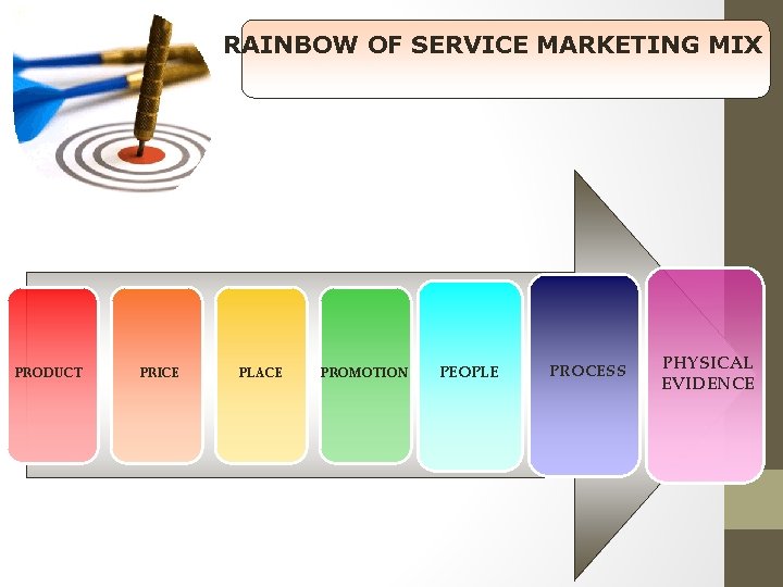 RAINBOW OF SERVICE MARKETING MIX PRODUCT PRICE PLACE PROMOTION PEOPLE PROCESS PHYSICAL EVIDENCE 
