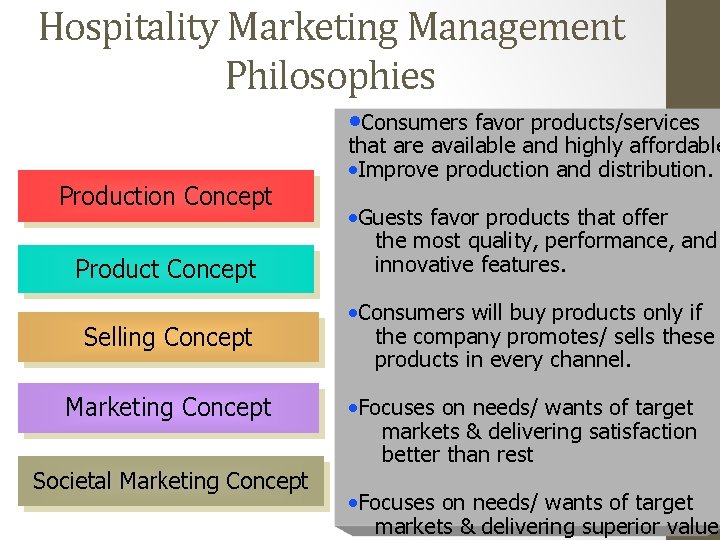 Hospitality Marketing Management Philosophies • Consumers favor products/services Production Concept Product Concept Selling Concept