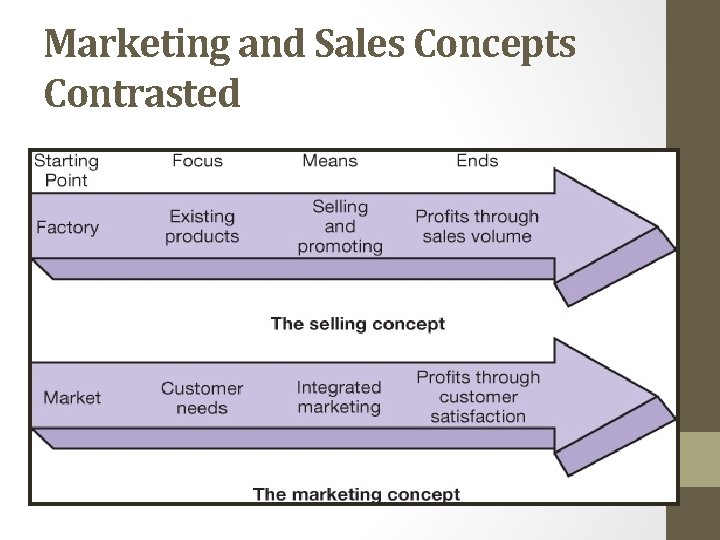 Marketing and Sales Concepts Contrasted 