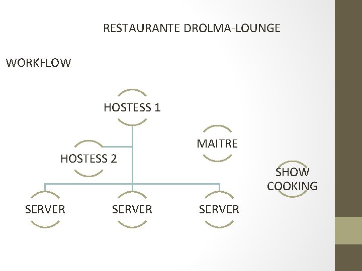 RESTAURANTE DROLMA-LOUNGE WORKFLOW HOSTESS 1 HOSTESS 2 SERVER MAITRE SHOW COOKING SERVER 