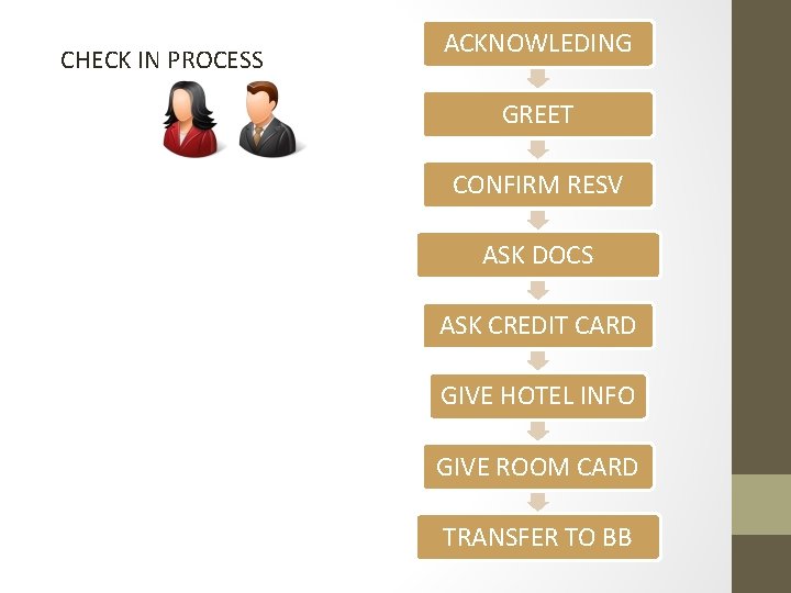 CHECK IN PROCESS ACKNOWLEDING GREET CONFIRM RESV ASK DOCS ASK CREDIT CARD GIVE HOTEL