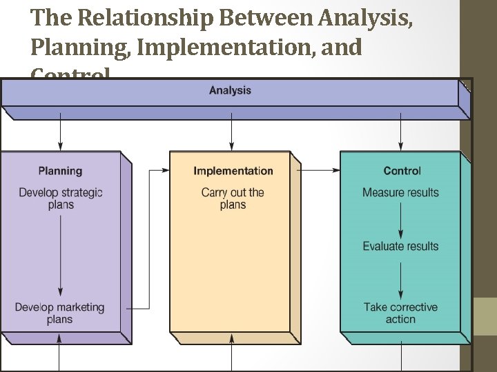 The Relationship Between Analysis, Planning, Implementation, and Control 