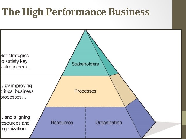 The High Performance Business 