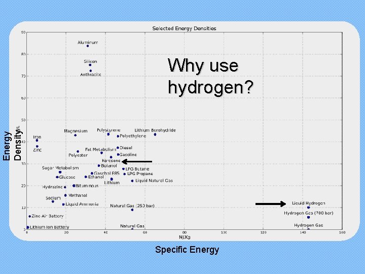 Energy Density Why use hydrogen? Specific Energy 