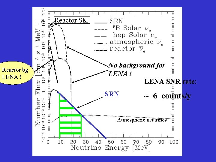 Lena Delta Low Energy Neutrino Astrophysics F F